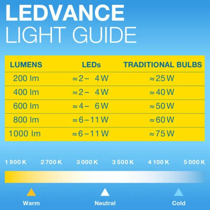 Luminaires Osram E14 LED 1.5 Watt blanc chaud 120 Lumen